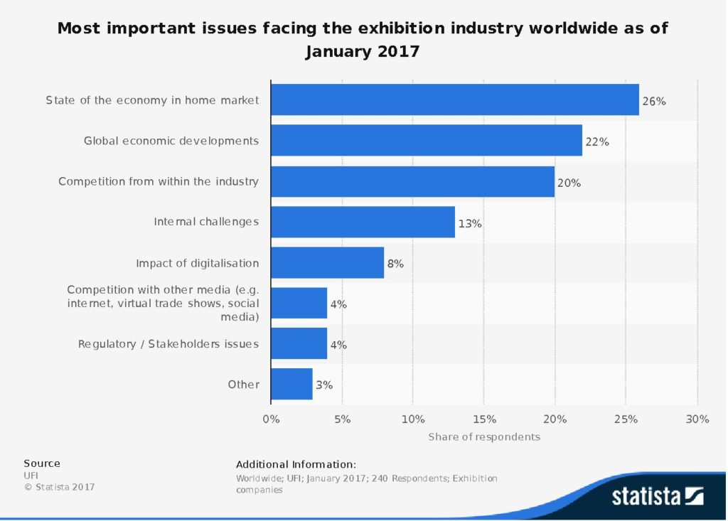 statistic_id378520_most-important-issues-facing-the-exhibition-industry-worldwide-2017