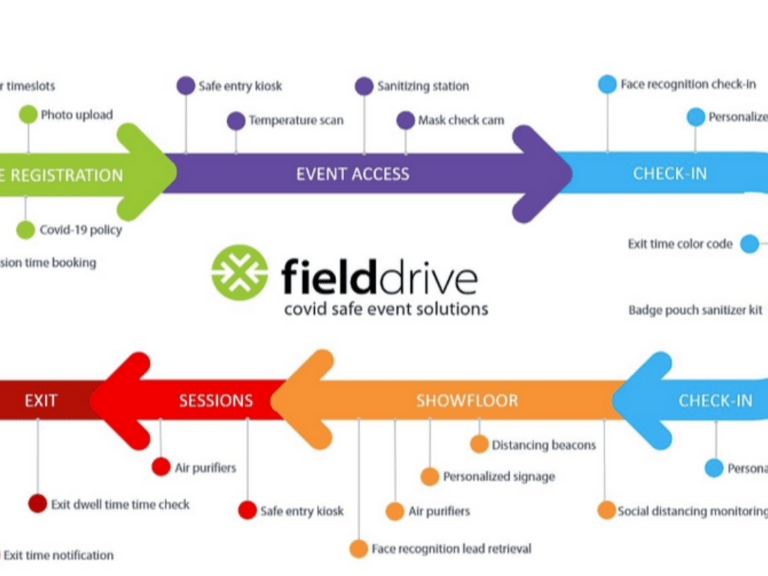 Fielddrive introduces covid safe event solutions