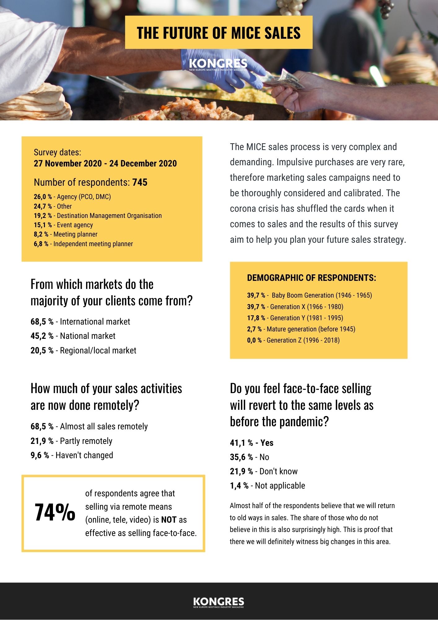 kongres-magazine-MICE-sales-survey