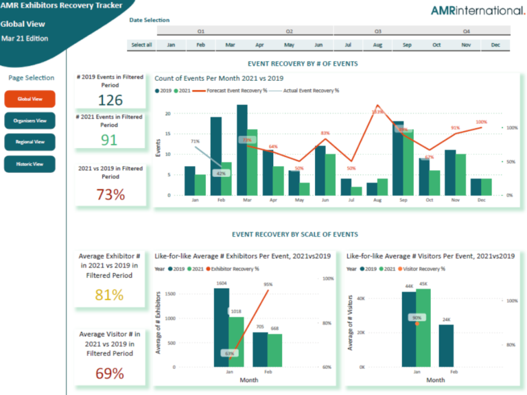 AMR launches Exhibition Recovery Tracker